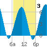 Station Creek tide chart for Monday, March 3, 2025