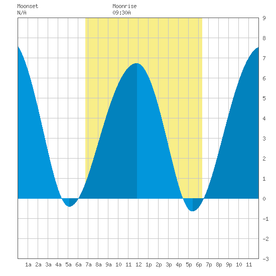Station Creek tide chart for Tuesday, March 4, 2025