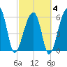 Station Creek tide chart for Tuesday, March 4, 2025