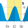 Station Creek tide chart for Wednesday, March 5, 2025