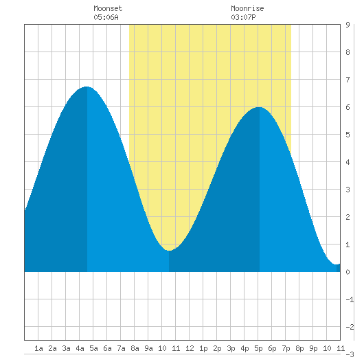 Station Creek tide chart for Sunday, March 9, 2025