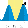Station Creek tide chart for Thursday, April 10, 2025