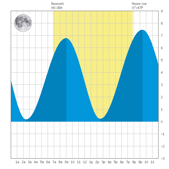Station Creek tide chart for Saturday, April 12, 2025