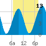 Station Creek tide chart for Sunday, April 13, 2025