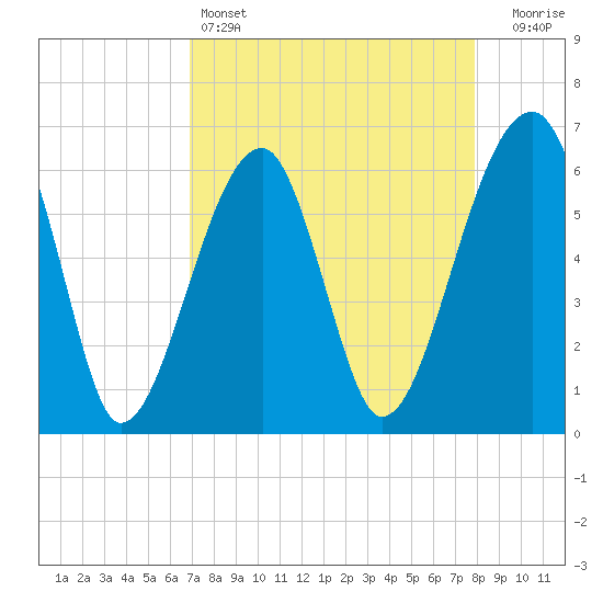 Station Creek tide chart for Monday, April 14, 2025