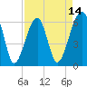 Station Creek tide chart for Monday, April 14, 2025