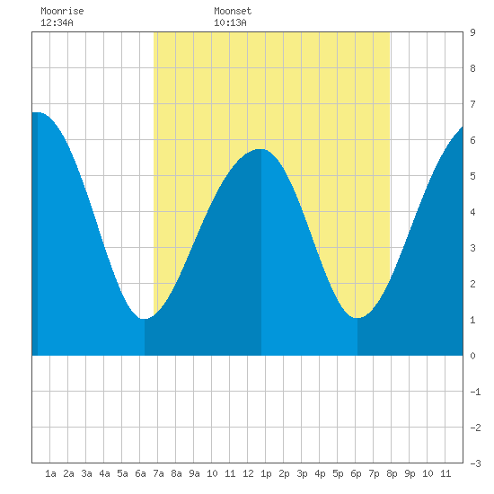 Station Creek tide chart for Friday, April 18, 2025