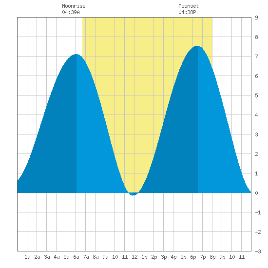 Station Creek tide chart for Thursday, April 24, 2025