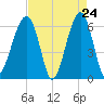 Station Creek tide chart for Thursday, April 24, 2025