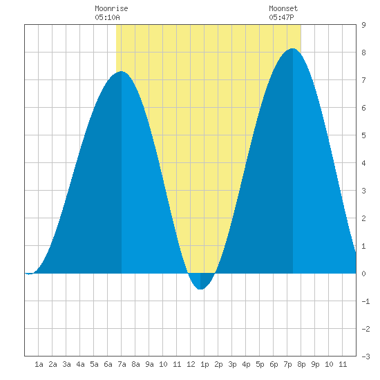 Station Creek tide chart for Friday, April 25, 2025