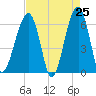 Station Creek tide chart for Friday, April 25, 2025