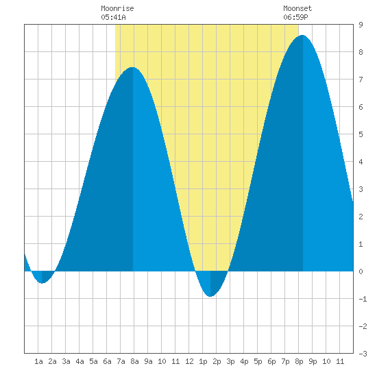Station Creek tide chart for Saturday, April 26, 2025