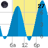 Station Creek tide chart for Sunday, April 27, 2025