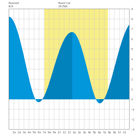 Station Creek tide chart for Wednesday, April 2, 2025