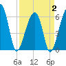 Station Creek tide chart for Wednesday, April 2, 2025