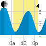 Station Creek tide chart for Friday, April 4, 2025
