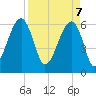 Station Creek tide chart for Monday, April 7, 2025