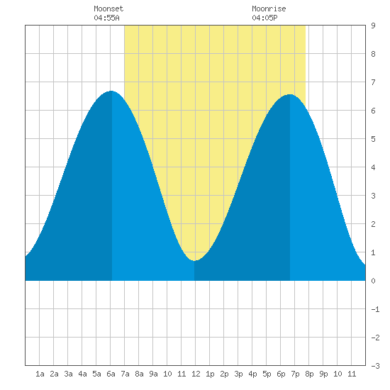 Station Creek tide chart for Tuesday, April 8, 2025