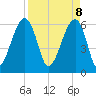 Station Creek tide chart for Tuesday, April 8, 2025