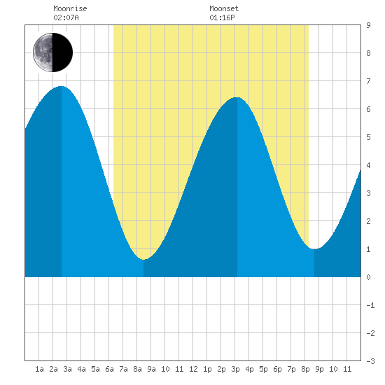 Station Creek tide chart for Tuesday, May 20, 2025