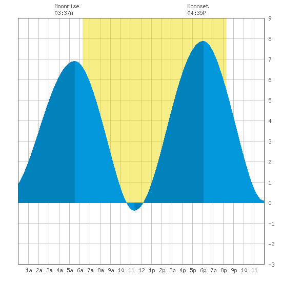 Station Creek tide chart for Friday, May 23, 2025