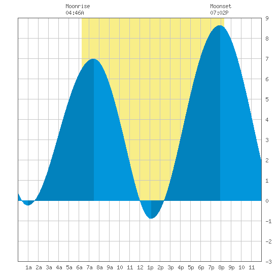 Station Creek tide chart for Sunday, May 25, 2025