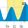 Station Creek tide chart for Thursday, June 12, 2025