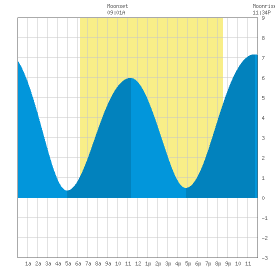 Station Creek tide chart for Saturday, June 14, 2025