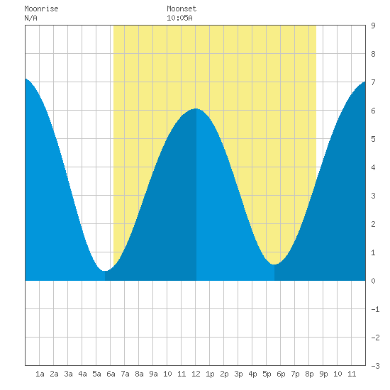 Station Creek tide chart for Sunday, June 15, 2025