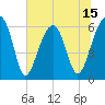 Station Creek tide chart for Sunday, June 15, 2025