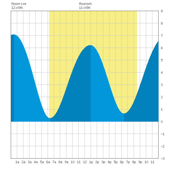 Station Creek tide chart for Monday, June 16, 2025
