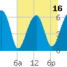 Station Creek tide chart for Monday, June 16, 2025