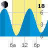 Station Creek tide chart for Wednesday, June 18, 2025
