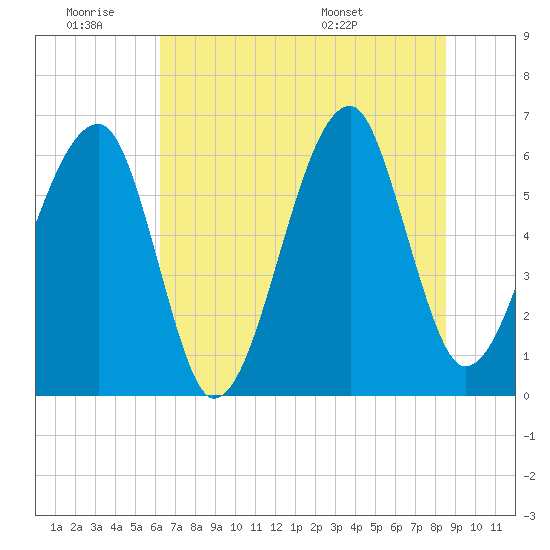 Station Creek tide chart for Thursday, June 19, 2025