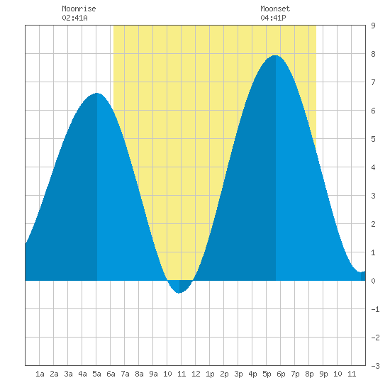 Station Creek tide chart for Saturday, June 21, 2025