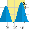Station Creek tide chart for Saturday, June 21, 2025