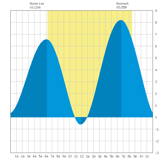Station Creek tide chart for Sunday, June 22, 2025