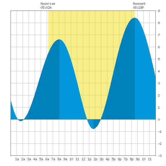 Station Creek tide chart for Tuesday, June 24, 2025