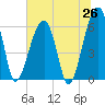 Station Creek tide chart for Thursday, June 26, 2025