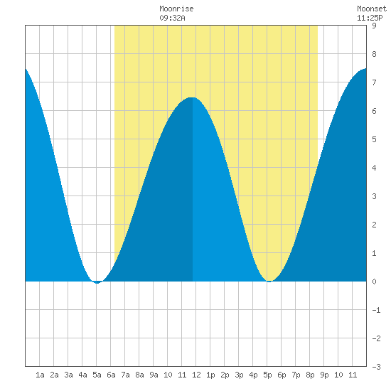 Station Creek tide chart for Saturday, June 28, 2025