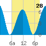 Station Creek tide chart for Saturday, June 28, 2025