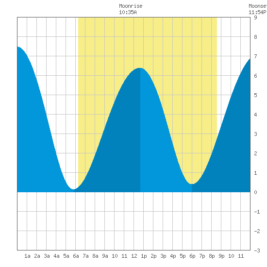 Station Creek tide chart for Sunday, June 29, 2025