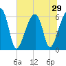 Station Creek tide chart for Sunday, June 29, 2025