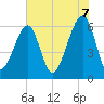 Station Creek tide chart for Saturday, June 7, 2025
