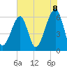 Station Creek tide chart for Sunday, June 8, 2025