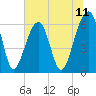 Station Creek tide chart for Friday, July 11, 2025