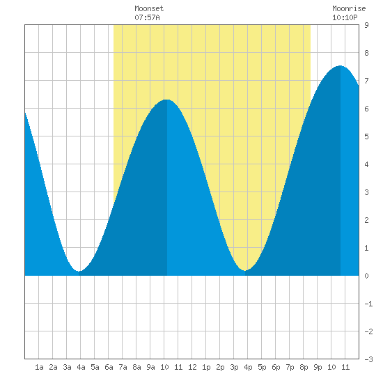 Station Creek tide chart for Saturday, July 12, 2025