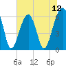Station Creek tide chart for Saturday, July 12, 2025