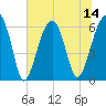 Station Creek tide chart for Monday, July 14, 2025