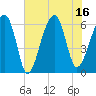 Station Creek tide chart for Wednesday, July 16, 2025
